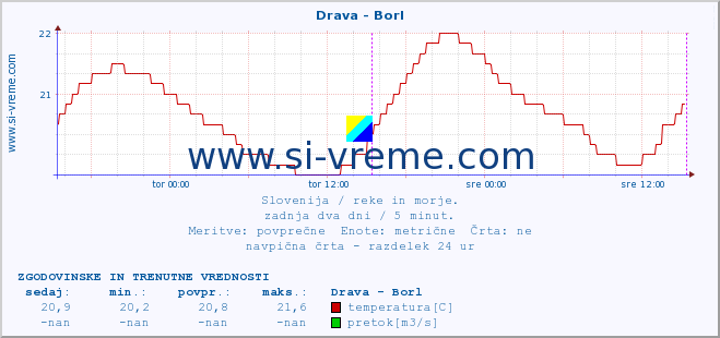 POVPREČJE :: Drava - Borl :: temperatura | pretok | višina :: zadnja dva dni / 5 minut.