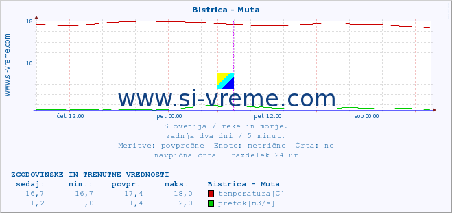 POVPREČJE :: Bistrica - Muta :: temperatura | pretok | višina :: zadnja dva dni / 5 minut.