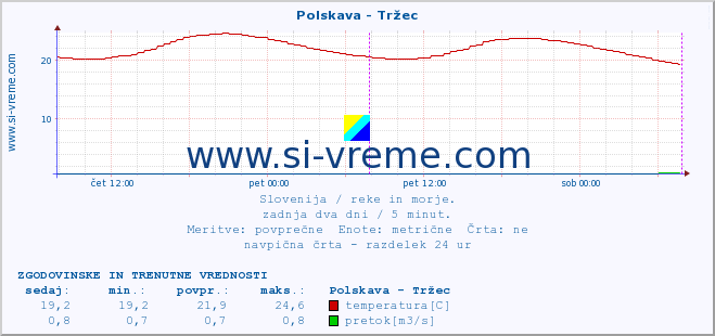 POVPREČJE :: Polskava - Tržec :: temperatura | pretok | višina :: zadnja dva dni / 5 minut.