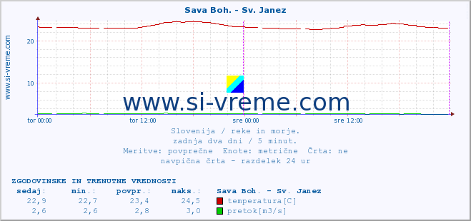 POVPREČJE :: Sava Boh. - Sv. Janez :: temperatura | pretok | višina :: zadnja dva dni / 5 minut.