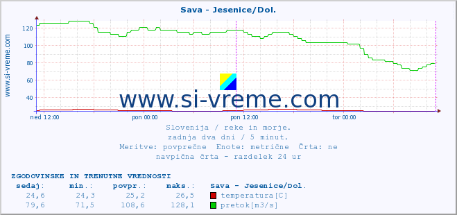 POVPREČJE :: Sava - Jesenice/Dol. :: temperatura | pretok | višina :: zadnja dva dni / 5 minut.