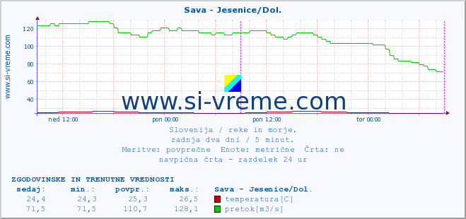 POVPREČJE :: Sava - Jesenice/Dol. :: temperatura | pretok | višina :: zadnja dva dni / 5 minut.