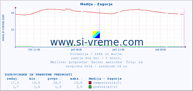 POVPREČJE :: Medija - Zagorje :: temperatura | pretok | višina :: zadnja dva dni / 5 minut.