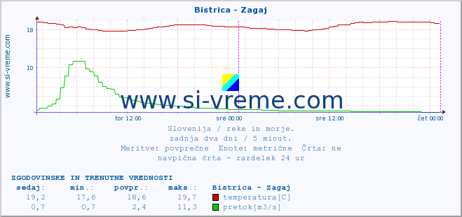 POVPREČJE :: Bistrica - Zagaj :: temperatura | pretok | višina :: zadnja dva dni / 5 minut.