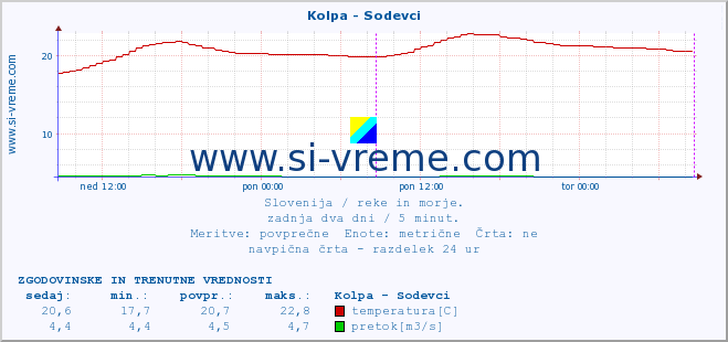 POVPREČJE :: Kolpa - Sodevci :: temperatura | pretok | višina :: zadnja dva dni / 5 minut.