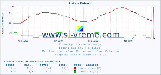 POVPREČJE :: Soča - Kobarid :: temperatura | pretok | višina :: zadnja dva dni / 5 minut.