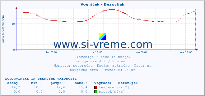 POVPREČJE :: Vogršček - Bezovljak :: temperatura | pretok | višina :: zadnja dva dni / 5 minut.