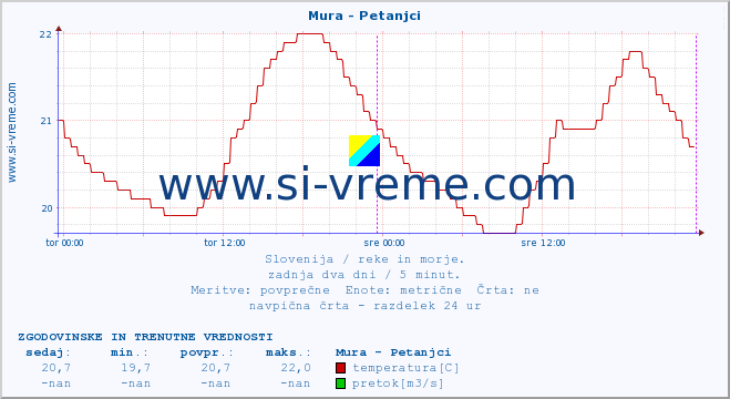 POVPREČJE :: Mura - Petanjci :: temperatura | pretok | višina :: zadnja dva dni / 5 minut.