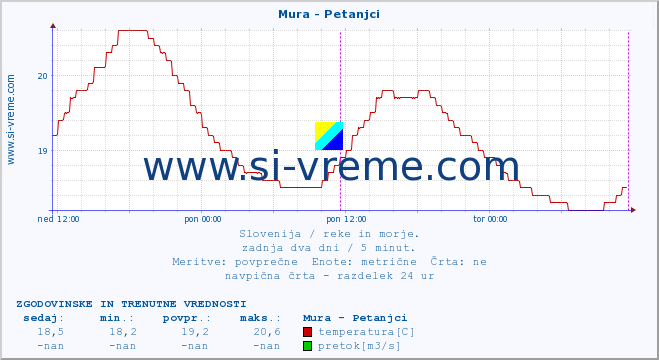 POVPREČJE :: Mura - Petanjci :: temperatura | pretok | višina :: zadnja dva dni / 5 minut.