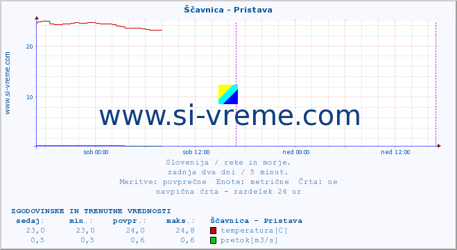 POVPREČJE :: Ščavnica - Pristava :: temperatura | pretok | višina :: zadnja dva dni / 5 minut.