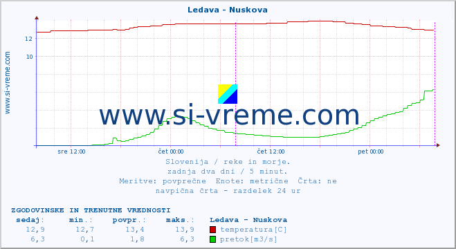 POVPREČJE :: Ledava - Nuskova :: temperatura | pretok | višina :: zadnja dva dni / 5 minut.