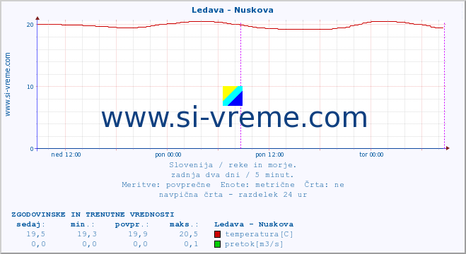 POVPREČJE :: Ledava - Nuskova :: temperatura | pretok | višina :: zadnja dva dni / 5 minut.