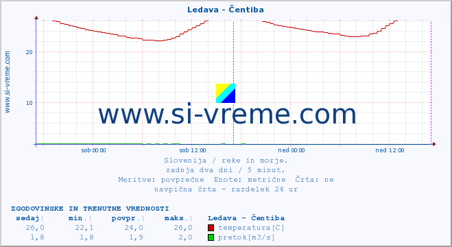 POVPREČJE :: Ledava - Čentiba :: temperatura | pretok | višina :: zadnja dva dni / 5 minut.