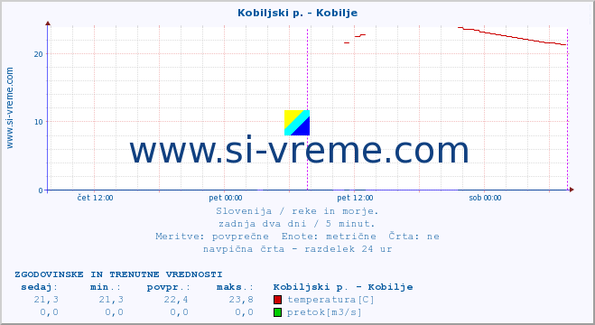 POVPREČJE :: Kobiljski p. - Kobilje :: temperatura | pretok | višina :: zadnja dva dni / 5 minut.