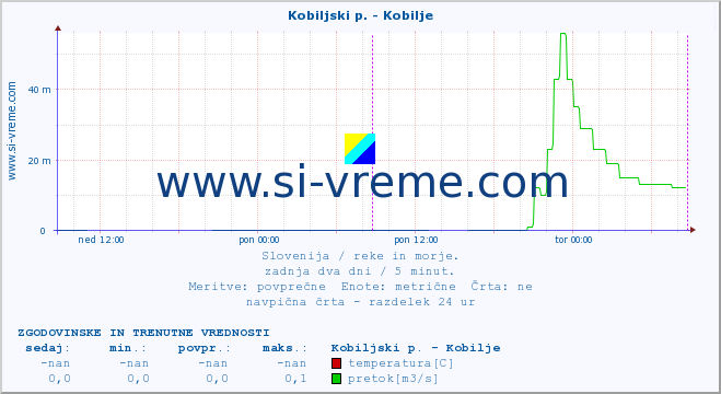 POVPREČJE :: Kobiljski p. - Kobilje :: temperatura | pretok | višina :: zadnja dva dni / 5 minut.