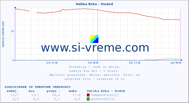 POVPREČJE :: Velika Krka - Hodoš :: temperatura | pretok | višina :: zadnja dva dni / 5 minut.