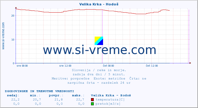 POVPREČJE :: Velika Krka - Hodoš :: temperatura | pretok | višina :: zadnja dva dni / 5 minut.