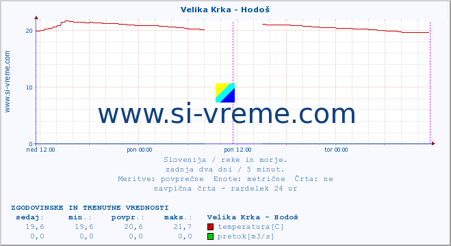 POVPREČJE :: Velika Krka - Hodoš :: temperatura | pretok | višina :: zadnja dva dni / 5 minut.