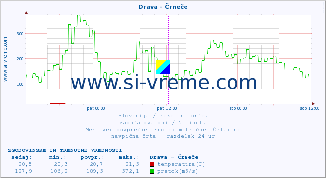 POVPREČJE :: Drava - Črneče :: temperatura | pretok | višina :: zadnja dva dni / 5 minut.