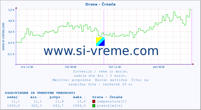 POVPREČJE :: Drava - Črneče :: temperatura | pretok | višina :: zadnja dva dni / 5 minut.