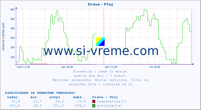 POVPREČJE :: Drava - Ptuj :: temperatura | pretok | višina :: zadnja dva dni / 5 minut.