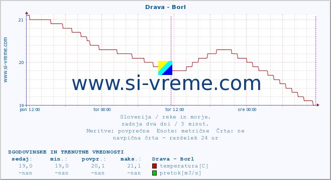 POVPREČJE :: Drava - Borl :: temperatura | pretok | višina :: zadnja dva dni / 5 minut.