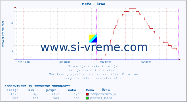 POVPREČJE :: Meža -  Črna :: temperatura | pretok | višina :: zadnja dva dni / 5 minut.