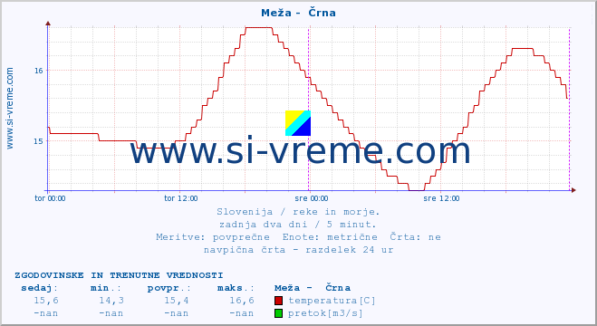 POVPREČJE :: Meža -  Črna :: temperatura | pretok | višina :: zadnja dva dni / 5 minut.