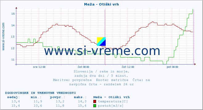 POVPREČJE :: Meža - Otiški vrh :: temperatura | pretok | višina :: zadnja dva dni / 5 minut.