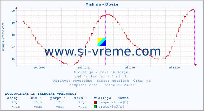 POVPREČJE :: Mislinja - Dovže :: temperatura | pretok | višina :: zadnja dva dni / 5 minut.