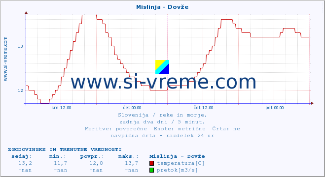 POVPREČJE :: Mislinja - Dovže :: temperatura | pretok | višina :: zadnja dva dni / 5 minut.