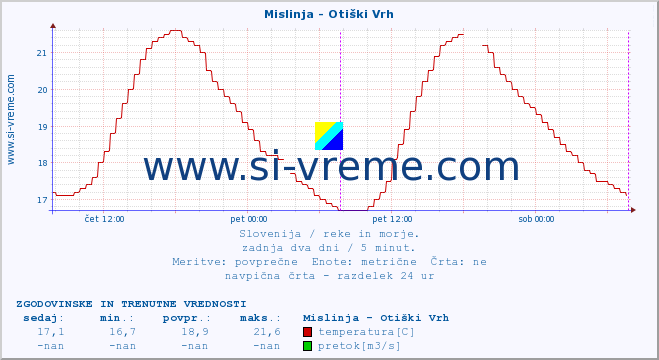 POVPREČJE :: Mislinja - Otiški Vrh :: temperatura | pretok | višina :: zadnja dva dni / 5 minut.