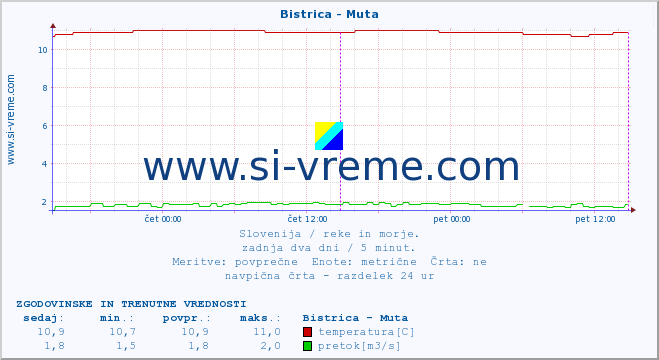 POVPREČJE :: Bistrica - Muta :: temperatura | pretok | višina :: zadnja dva dni / 5 minut.