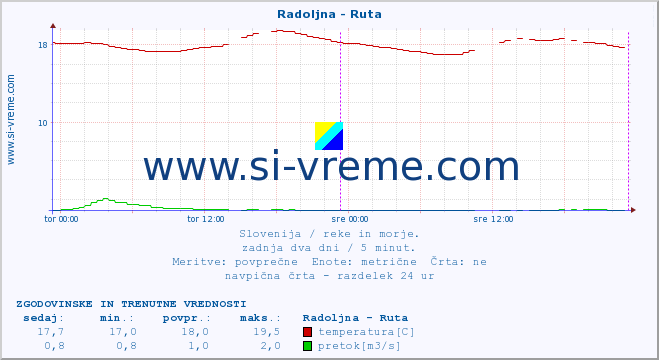 POVPREČJE :: Radoljna - Ruta :: temperatura | pretok | višina :: zadnja dva dni / 5 minut.