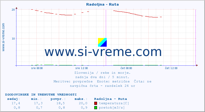 POVPREČJE :: Radoljna - Ruta :: temperatura | pretok | višina :: zadnja dva dni / 5 minut.