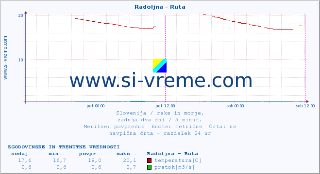 POVPREČJE :: Radoljna - Ruta :: temperatura | pretok | višina :: zadnja dva dni / 5 minut.