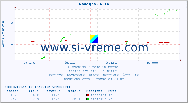 POVPREČJE :: Radoljna - Ruta :: temperatura | pretok | višina :: zadnja dva dni / 5 minut.