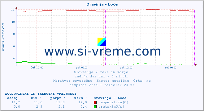 POVPREČJE :: Dravinja - Loče :: temperatura | pretok | višina :: zadnja dva dni / 5 minut.