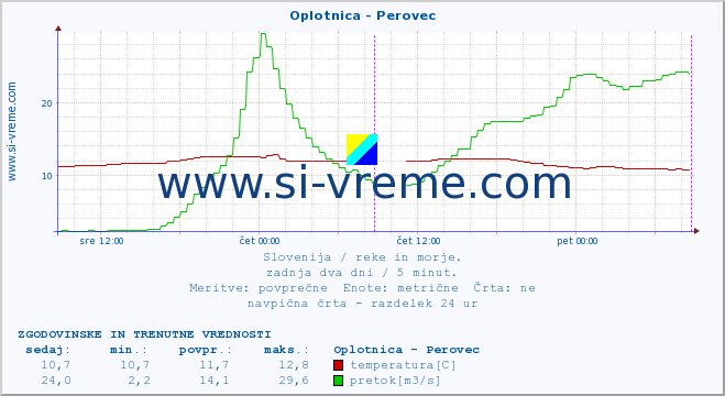 POVPREČJE :: Oplotnica - Perovec :: temperatura | pretok | višina :: zadnja dva dni / 5 minut.