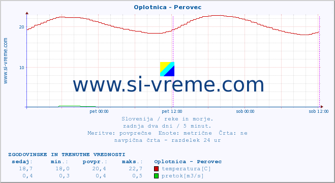 POVPREČJE :: Oplotnica - Perovec :: temperatura | pretok | višina :: zadnja dva dni / 5 minut.