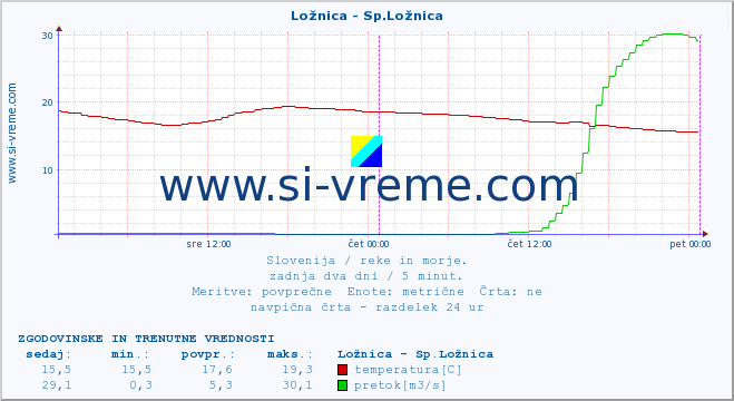 POVPREČJE :: Ložnica - Sp.Ložnica :: temperatura | pretok | višina :: zadnja dva dni / 5 minut.