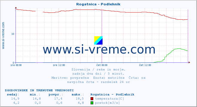 POVPREČJE :: Rogatnica - Podlehnik :: temperatura | pretok | višina :: zadnja dva dni / 5 minut.