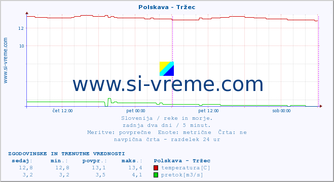 POVPREČJE :: Polskava - Tržec :: temperatura | pretok | višina :: zadnja dva dni / 5 minut.