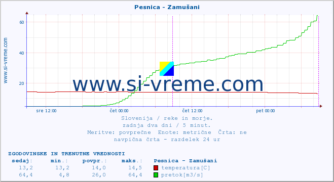 POVPREČJE :: Pesnica - Zamušani :: temperatura | pretok | višina :: zadnja dva dni / 5 minut.