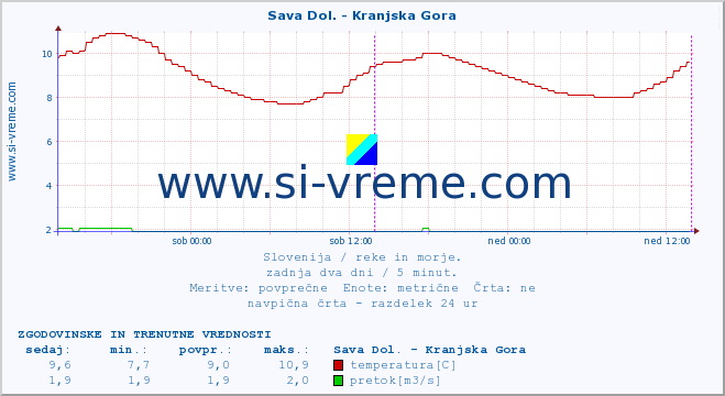 POVPREČJE :: Sava Dol. - Kranjska Gora :: temperatura | pretok | višina :: zadnja dva dni / 5 minut.