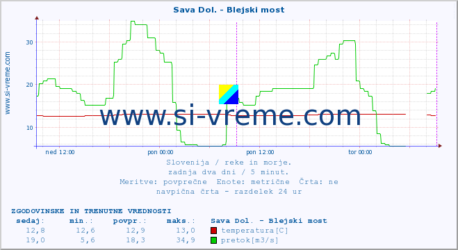 POVPREČJE :: Sava Dol. - Blejski most :: temperatura | pretok | višina :: zadnja dva dni / 5 minut.