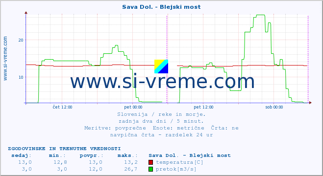 POVPREČJE :: Sava Dol. - Blejski most :: temperatura | pretok | višina :: zadnja dva dni / 5 minut.