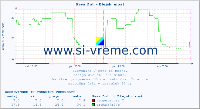 POVPREČJE :: Sava Dol. - Blejski most :: temperatura | pretok | višina :: zadnja dva dni / 5 minut.