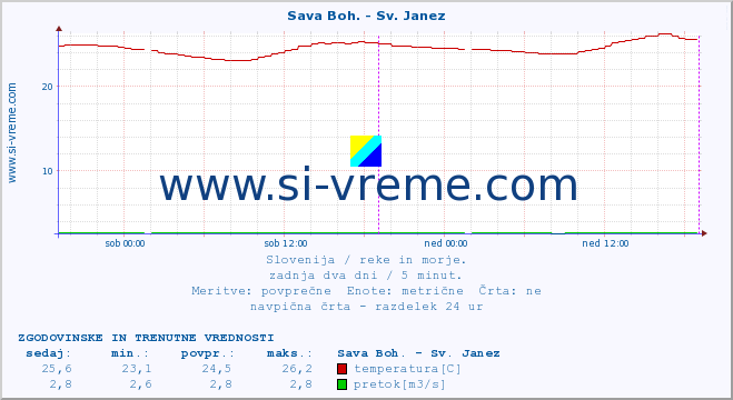 POVPREČJE :: Sava Boh. - Sv. Janez :: temperatura | pretok | višina :: zadnja dva dni / 5 minut.