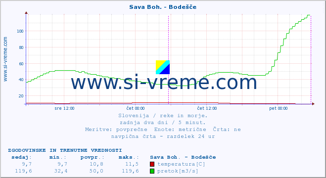 POVPREČJE :: Sava Boh. - Bodešče :: temperatura | pretok | višina :: zadnja dva dni / 5 minut.